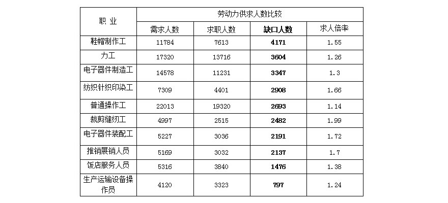 用工荒VS就业难,哪些专业最吃香? _ 专题 _ 新