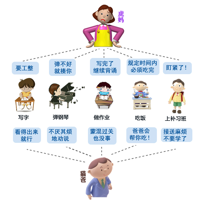 虎妈猫爸:谁把慈母逼成虎?