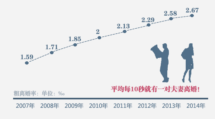 离婚率上涨,社交软件的错? _ 热点看透透_ 新华网福建