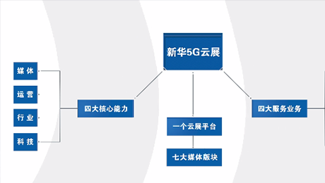 新华5G云展：乘“云”驾“数” “掌”握全球